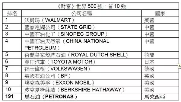 《大馬財富》世界500強排行榜 我國唯一代表排名再跌
