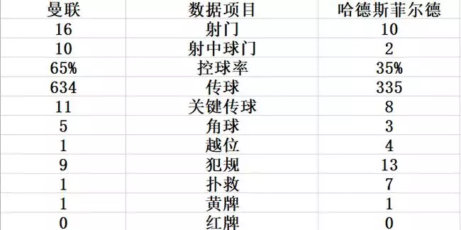 曼聯變臉太快!華麗進攻+笑容洋溢 穆帥陰影掃光