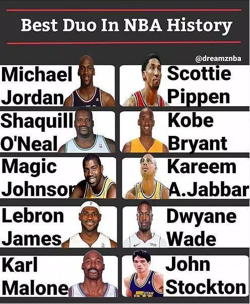 美媒評NBA歷史五大二人組:詹韋上榜,OK組合僅第二