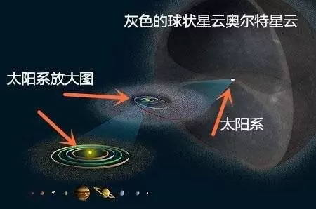 太陽系有個外殼,旅行者2號還需2萬多年才到達,穿越它需要2400年