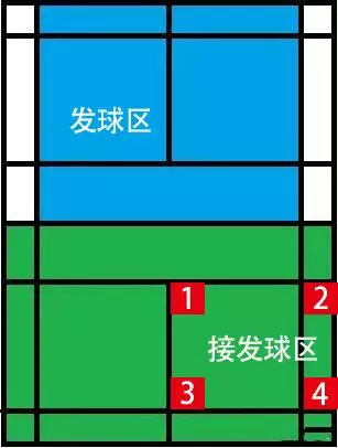 打羽毛球如何接發球,更加容易占得先機
