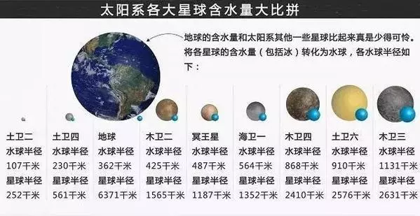 這些星球看上去沒有一點水,其實比地球水還多,水中或有神秘生物