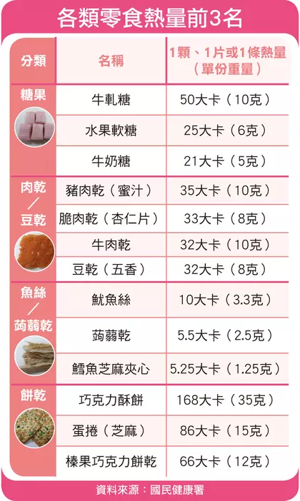 過年大吃大喝「哪些零食最可怕」?一張圖讓你立馬秒懂!