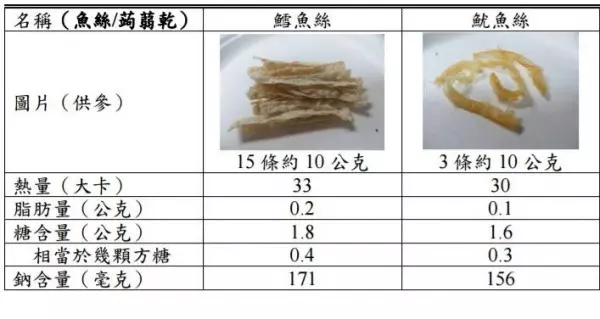 過年大吃大喝「哪些零食最可怕」?一張圖讓你立馬秒懂!
