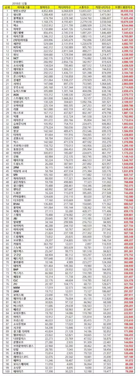 [GFRIEND][分享]181229 《夜》摘得「Genie2018年最受喜愛的歌曲綜合榜TOP200」27位！