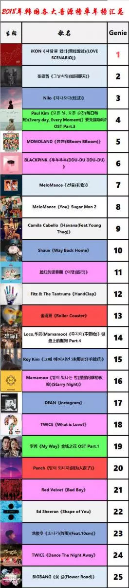 [Red Velvet][新聞]181229 Genie網站年榜TOP100齣爐RedVelvet四曲上榜延續火熱人氣！