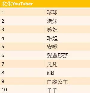 「性幻想YouTuber」Top10齣爐!「館長」入男生前三 「她」大敗滴妹、咪妃奪後!