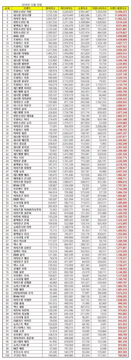 [GFRIEND][新聞]181230 12月愛豆個人品牌評價TOP100！GFRIEND全員上榜所願最高27位