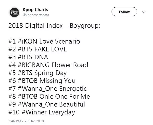 [BigBang][分享]181230 「2018年男團歌曲音源指數top10」 BIGBANG《花路》入選