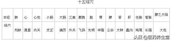 醫學必修:中醫基礎經絡學(要背熟啊)!建議收藏
