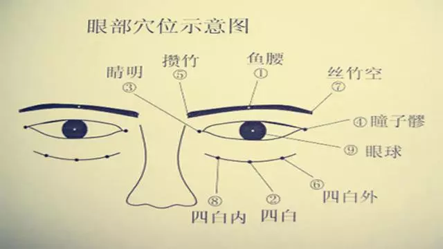 刮痧祛眼袋、黑眼圈,讓眼睛更明亮有神