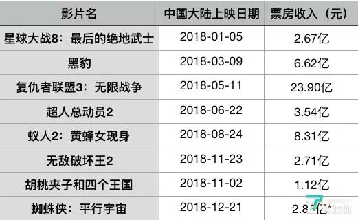 接連拿下史上最高好萊塢票房,迪士尼是如何抓住市場的風向標?