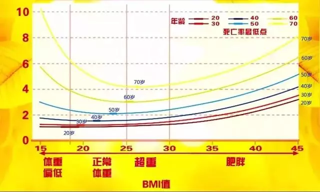 體重與死亡的關係被發現了,原來這樣的體重最長壽!
