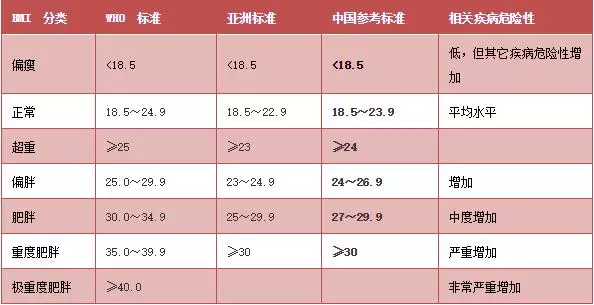 體重與死亡的關係被發現了,原來這樣的體重最長壽!