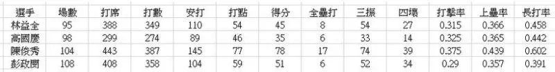 【運動專欄/肯米】彭政閔再戰球員 中信兄弟中生代選手誰來挑戰?