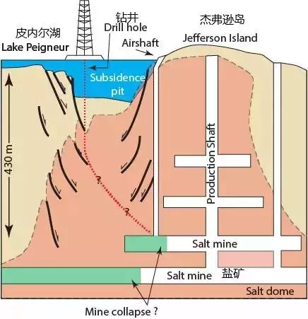打錯一個洞,造出了一個鹹水湖、大瀑布和史上最大人造漩渦