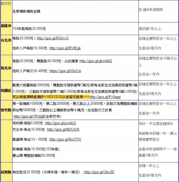 【 全職媽媽們注意囉~~在家帶孩子也有補助津貼囉,還沒申請的可以參考一下唷,別喪失自己的權益 】