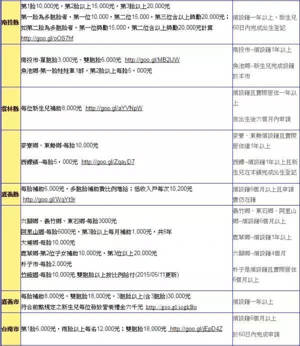【 全職媽媽們注意囉~~在家帶孩子也有補助津貼囉,還沒申請的可以參考一下唷,別喪失自己的權益 】