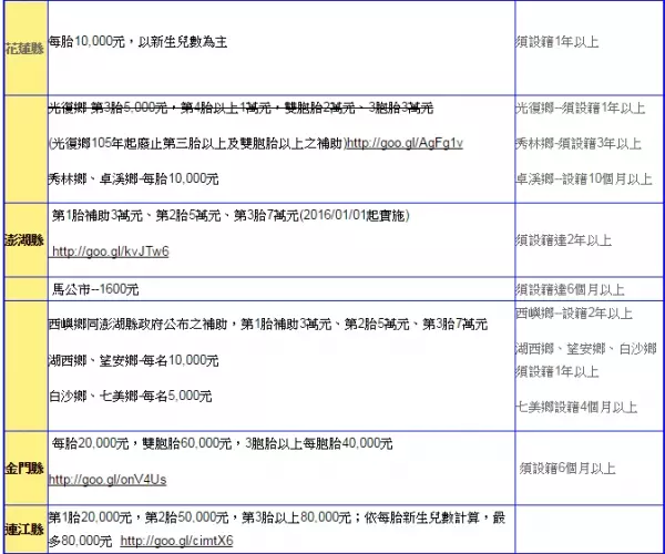 【 全職媽媽們注意囉~~在家帶孩子也有補助津貼囉,還沒申請的可以參考一下唷,別喪失自己的權益 】