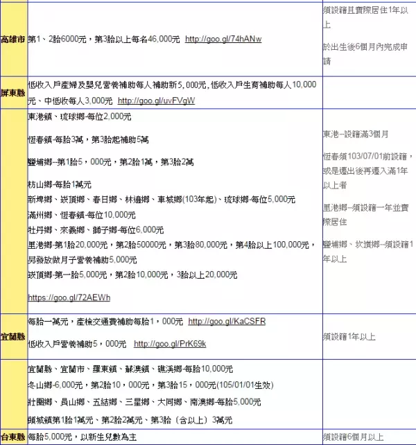 【 全職媽媽們注意囉~~在家帶孩子也有補助津貼囉,還沒申請的可以參考一下唷,別喪失自己的權益 】