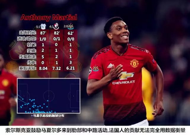 曼聯拿下一場硬仗 索聖重置博格巴模塊兩條大腿復活