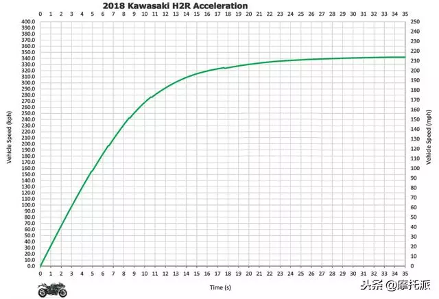 誰更快?MotoGP賽車還是售價72萬的川崎增壓怪獸H2R