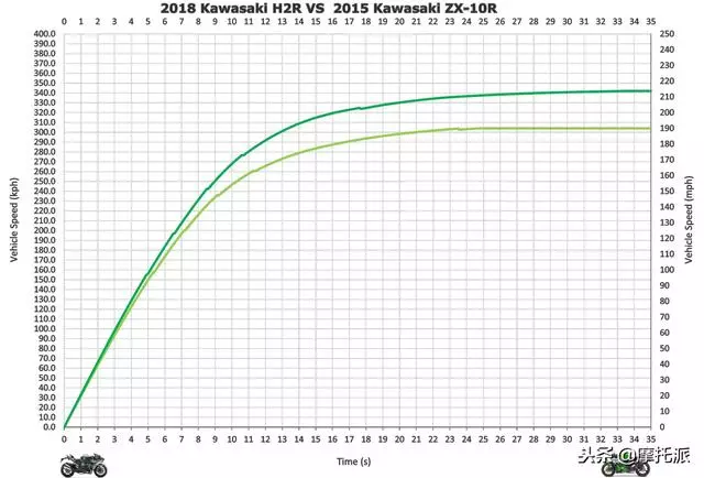 誰更快?MotoGP賽車還是售價72萬的川崎增壓怪獸H2R