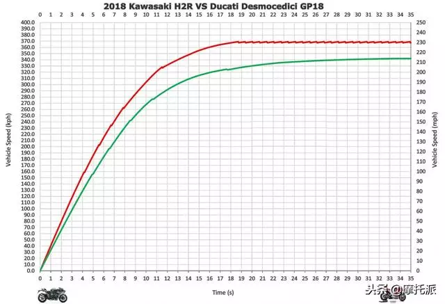 誰更快?MotoGP賽車還是售價72萬的川崎增壓怪獸H2R