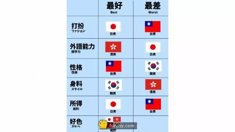 研究顯示「臺港日韓」四國男生的最好最差的項目!原來臺男的優勢是在...XDXD