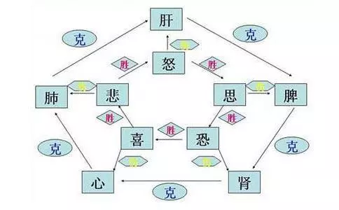 情緒與疾病:中醫講七情與五臟的關係!