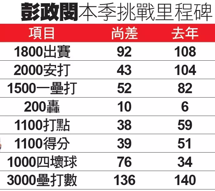 不惑大叔築高牆》可望2千安 彭政閔先搶得分第1