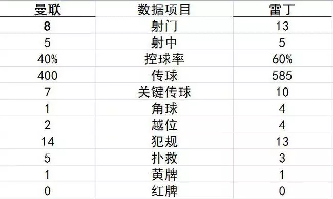 三個月前被英冠隊打敗 三個月後擊敗了英冠隊