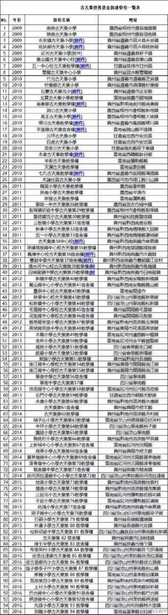 最窮巨星: 沒有豪車, 沒有豪宅, 只有95所希望學校