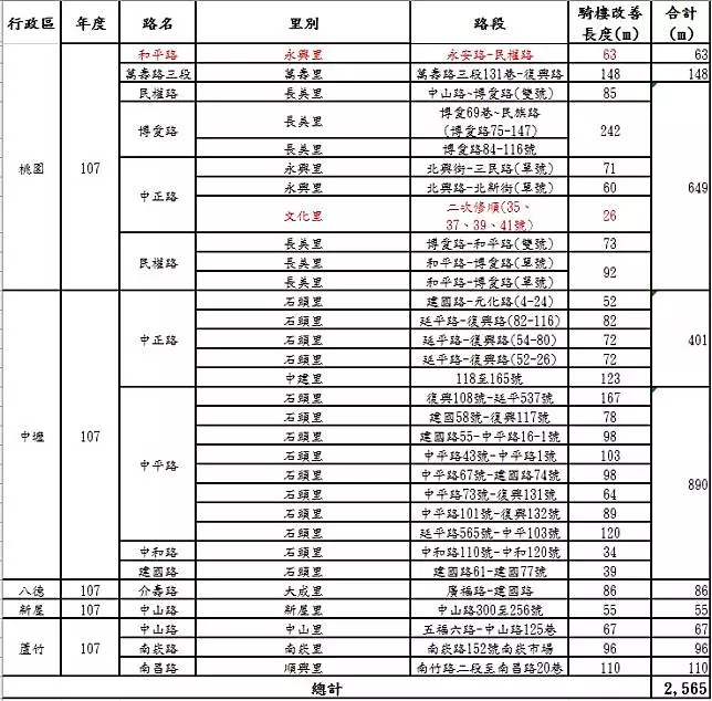 桃園市改善人本環境成效佳 騎樓整平打造友善人行環境