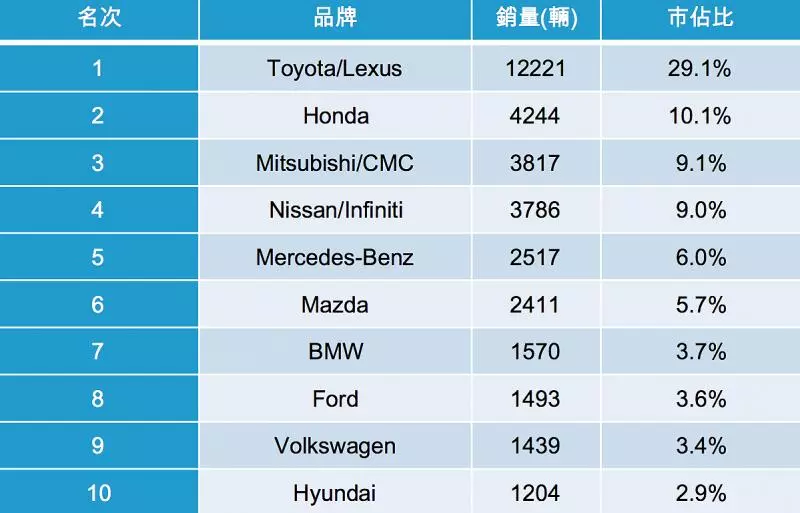 【2018銷售排行】年度總成績揭曉,台灣12月車市銷售25強出爐!