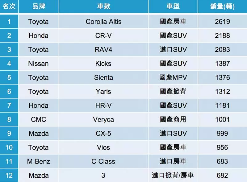 【2018銷售排行】年度總成績揭曉,台灣12月車市銷售25強出爐!