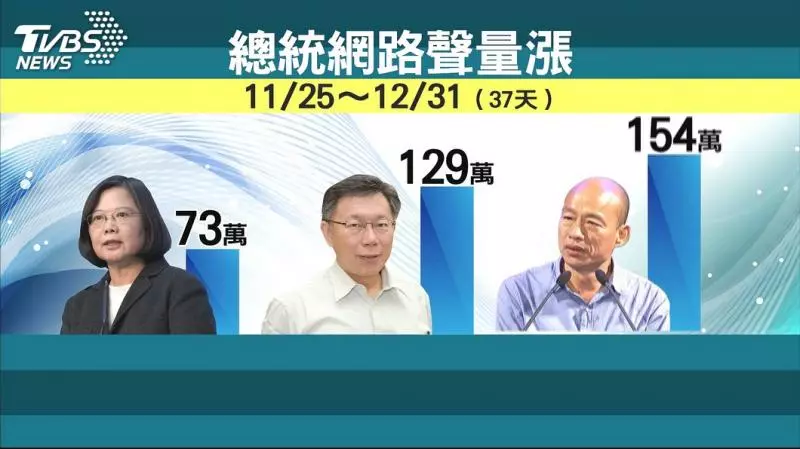 總統元旦後網路聲量漲 比柯、韓加起來多