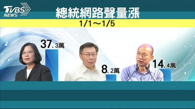 總統元旦後網路聲量漲 比柯、韓加起來多