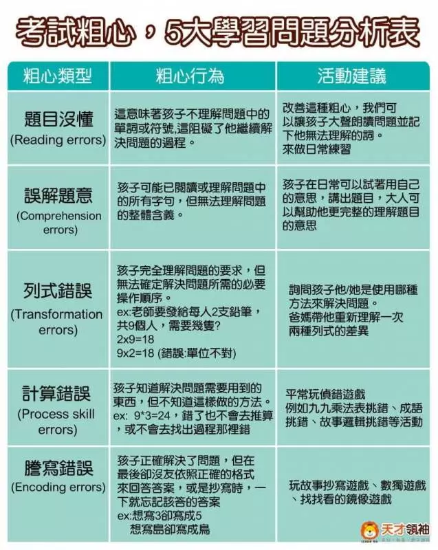改變孩子的粗心,爸媽一定要知道的好方法:五大學習問題分析