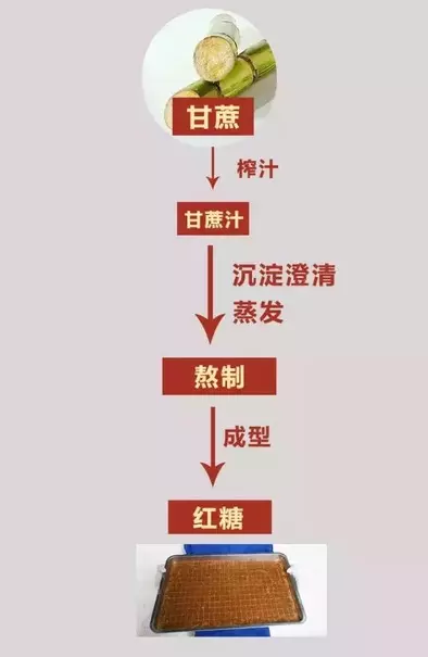 注意! 3招教你分辨「真假」紅糖!「假紅糖」不但騙很大,熬成糖水還會喝出這種病!別再買錯了!