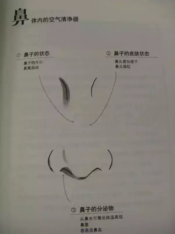 【中醫望診精華圖解】