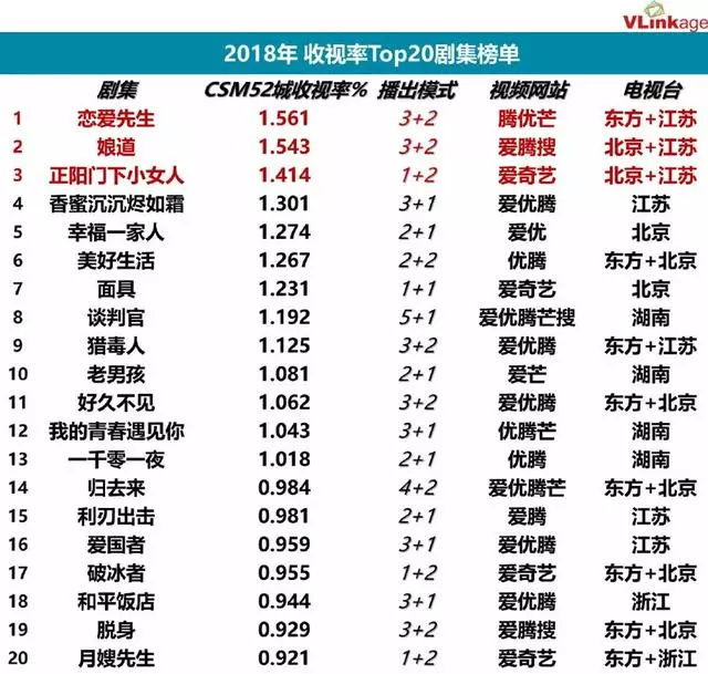 2018年國產電視劇收視排行榜出爐!《延禧攻略》不是第一?