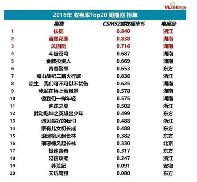 2018年國產電視劇收視排行榜出爐!《延禧攻略》不是第一?