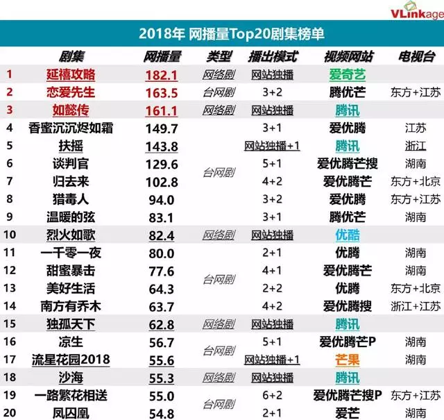 2018年國產電視劇收視排行榜出爐!《延禧攻略》不是第一?