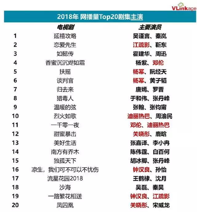 2018年國產電視劇收視排行榜出爐!《延禧攻略》不是第一?