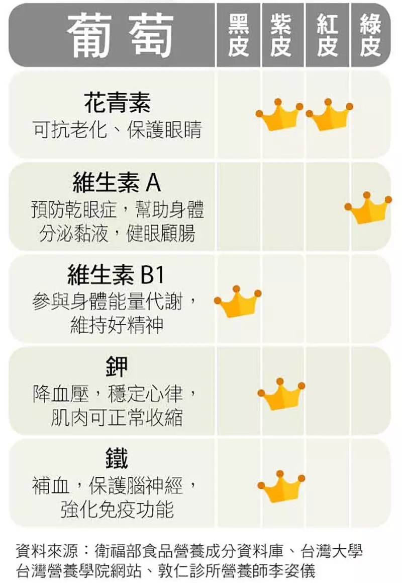 現在才懂原來「不同顏色的葡萄」有不同的功效 以後照著這樣吃就對了