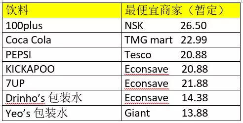 【Tag你的姨媽姑姐!】大馬超市『Top 7新年汽水價格表』, 原來這裡買最便宜!趕快去掃貨~