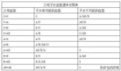B型血易患糖尿病，A型血要警惕心臟病！最健康的血型居然是它！