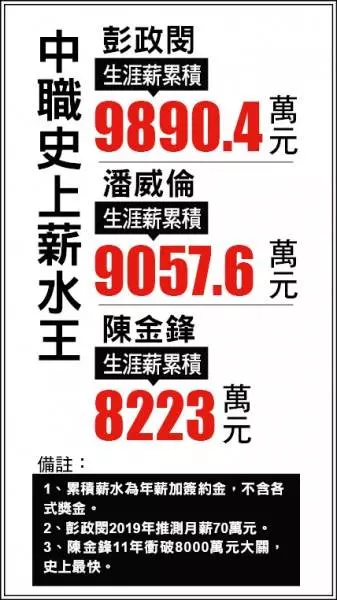 中職億元男 呼之欲出