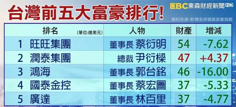 台灣新首富出爐!他身價1620億「擠下郭台銘」鴻海大跌「蒸發500億」連蘋果都救不了